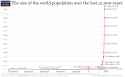 Annual-World-Population-since-10-thousand-BCE-for-OWID