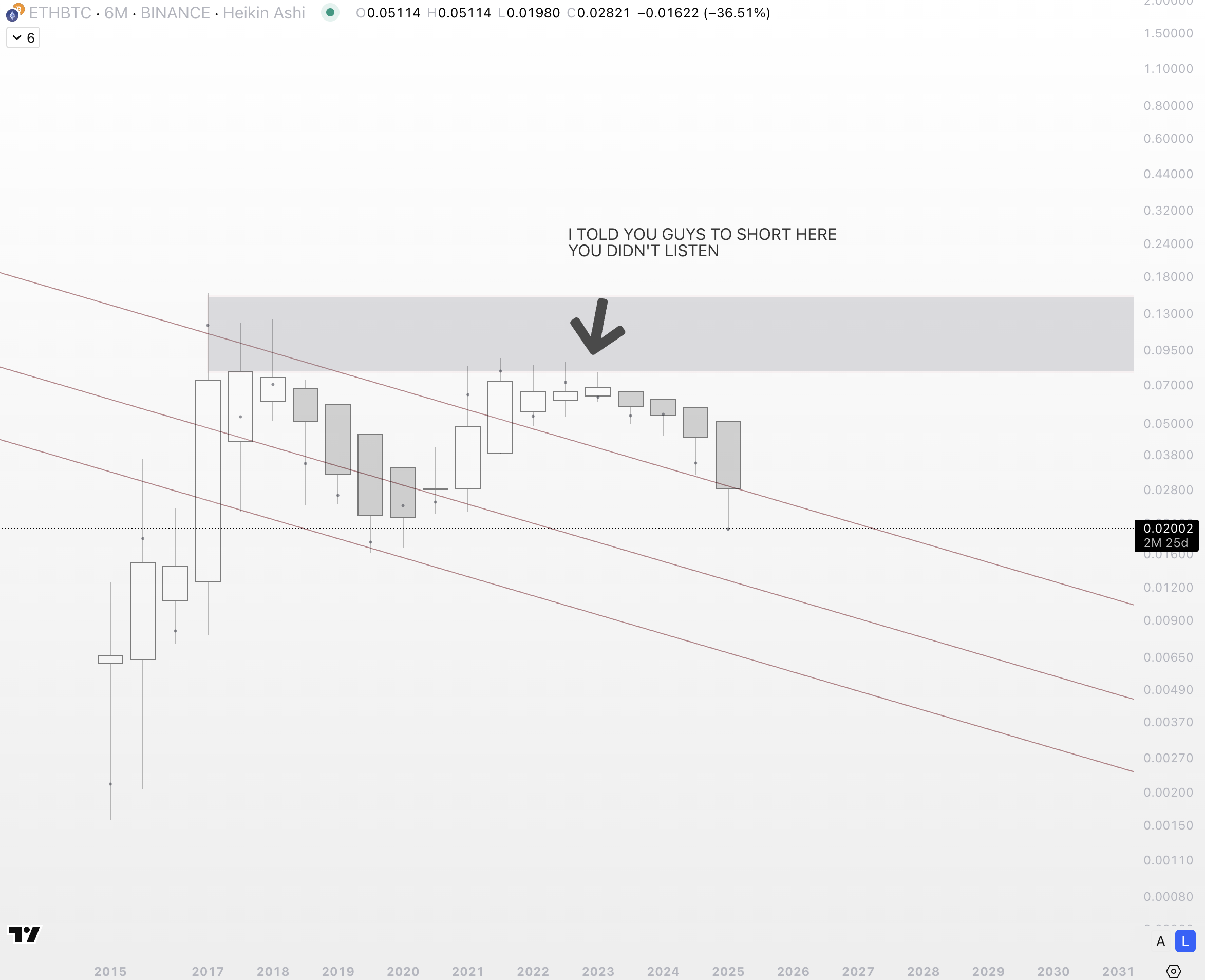 ETHBTC 6M Chart The mother of all crypto double tops