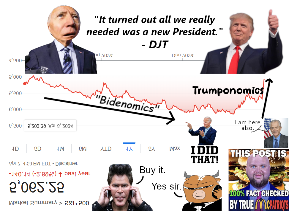 1 hour until dead cat bounce. Business & Finance 4chan