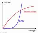 incandescent vs led current