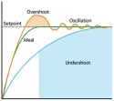 overshoot-undershoot-graph-2.jpg