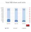 Total-AIB-share-Q3-2024