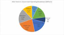 2022_Total_US_Government_Spending_Breakdown