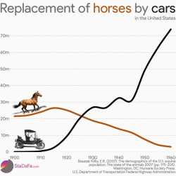horse-population-decreased-rapidly-from-20-mi-in-1900s-to-v0-qhs0yi12whxd1(1)