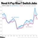job-switchers-tend-to-get-larger-pay-rises-than-job-stayers-v0-2ZTx_Vw4JfaLNvSt1OyvCswR4cmQKNA8MhWWe0j9R8g