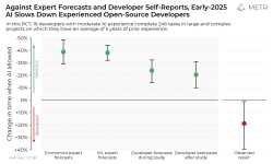 expert forecasts and self-reports of the impact of ai on development time, versus the reality