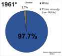 London_ethnic_demographics_from_1961_to_2021