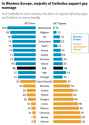 How Catholics around the world see same-sex marriage homosexuality