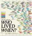 who lived when?