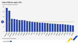 index-gdp-per-capita-2023-1024x576