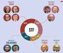 Ministros do STF - Saiba quem os indicou