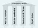 Work-Life-Balance-4-Saeulen-Lebensbalance-Modell
