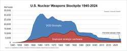 us-nuclear-stockpile-2024