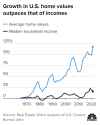 106972802-1636474969966-20211109-mobile-fallaback-i3rrt-growth-in-u-s-home-values-outpaces-that-of-incomes