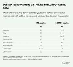 LGBTQ-Identity-Among-U.S.-Adults-and-LGBTQ-Adults-2024