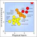 Rational_scale_to_assess_the_harm_of_drugs_(mean_physical_harm_and_mean_dependence).svg