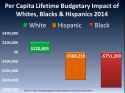 budgetary impact of whites, blacks, and latinos per capita on taxes