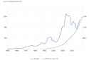 Brazool GDP vs M3