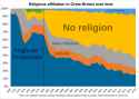 Religious_affiliation_in_Great_Britain_over_time.svg