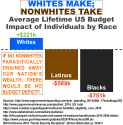 whites-make-nonwhites-take