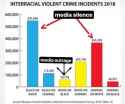 Interracial violent crimes year 2018