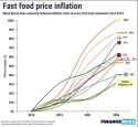 Fast Food Inflation