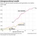 boomer wealth