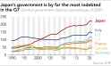 Japan-debt-to-gdp-Line