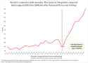 Corporate Debt Surge Craig Kennedy
