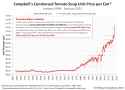 Campbells-Condensed-Tomato-Soup-Unit-Price-per-Can-linear-scale-189801-202301