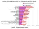 500px-Income_by_race_and_ethnicity_2023_(Household_and_Per_Capita)