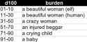 Table Burden