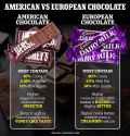 American vs European chocolate