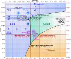 2456px-Phase_diagram_of_water.svg