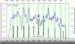 warming-periods-in-last-10000-years