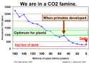 CO2 famine