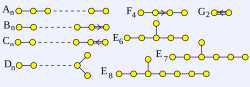 Finite_Dynkin_diagrams.svg