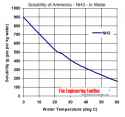 solubility-nh3-water