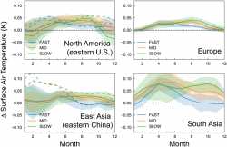 Changes-in-monthly-mean-surface-air-temperature-K-for-FAST-MID-and-SLOW-compared-to