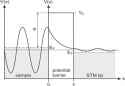 Quantum-tunnelling-effect-Illustrated-is-the-exponential-damping-of-a-wave-function