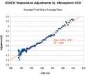 USHCN Temperature Adjustments Vs. Atmospheric CO2