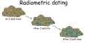 radiometric-dating