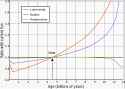 Solar luminosity vs time