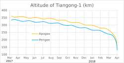 Altitude_of_Tiangong-1.svg