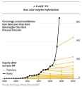 predictions-vs-reality-for-solar-energy-growth-v0-zz9p8ekoss7d1