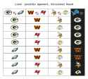 2025 Lions Possible Divisional Opponent by Outcome