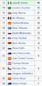 nº1 les than a year