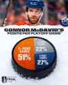 in-his-career-connor-mcdavid-has-more-multi-point-games-in-v0-a247lm5k1c4f1