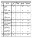 clark all star ranking