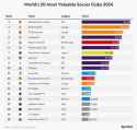 most-valuable-clubs